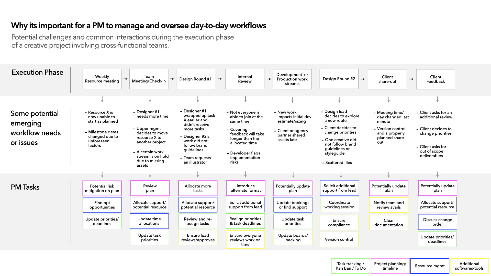 A workflow map from the Everyrealm production process: the execution phase across the top, the issues that surface at each stage in the middle, and the program manager's task at each one underneath